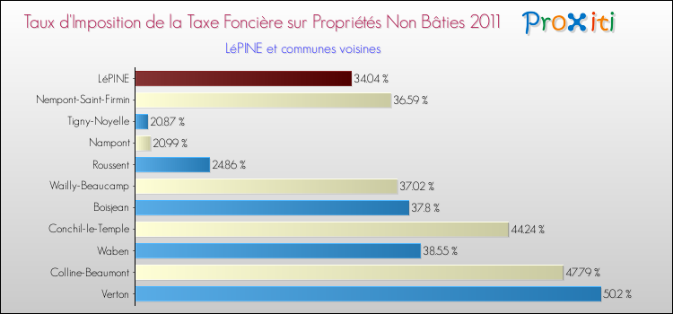 Taux d'imposition de la taxe foncière sur les immeubles et terrains non batis 2011 pour LéPINE et les communes proches Comparaison des taux d'imposition de la taxe foncière sur les immeubles et terrains non batis 2011 pour LéPINE et les communes voisines