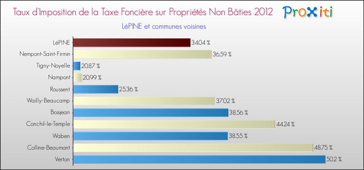 Taux d'imposition de la taxe foncière sur les immeubles et terrains non batis 2012 pour LéPINE et les communes proches Comparaison des taux d'imposition de la taxe foncière sur les immeubles et terrains non batis 2012 pour LéPINE et les communes voisines
