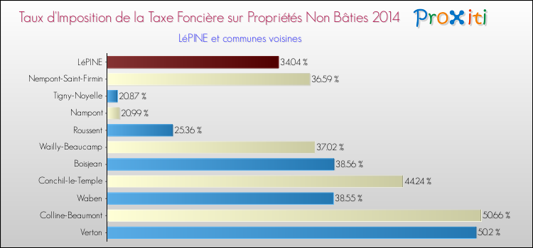 Taux d'imposition de la taxe foncière sur les immeubles et terrains non batis 2014 pour LéPINE et les communes proches Comparaison des taux d'imposition de la taxe foncière sur les immeubles et terrains non batis 2014 pour LéPINE et les communes voisines