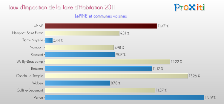 Taux d'imposition de la taxe d'habitation 2011 pour LéPINE et les communes proches Comparaison des taux d'imposition de la taxe d'habitation 2011 pour LéPINE et les communes voisines