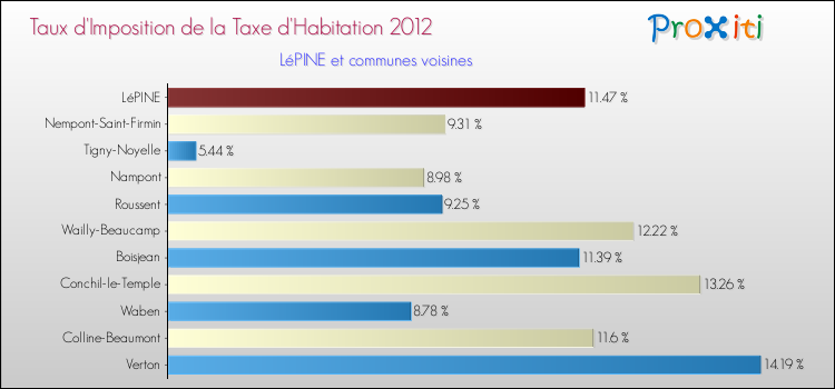 Taux d'imposition de la taxe d'habitation 2012 pour LéPINE et les communes proches Comparaison des taux d'imposition de la taxe d'habitation 2012 pour LéPINE et les communes voisines