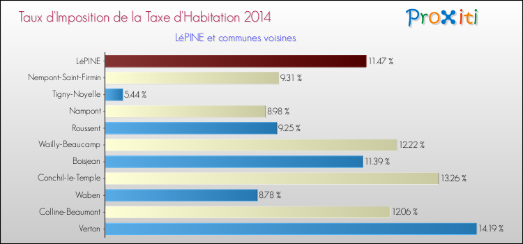 Taux d'imposition de la taxe d'habitation 2014 pour LéPINE et les communes proches Comparaison des taux d'imposition de la taxe d'habitation 2014 pour LéPINE et les communes voisines