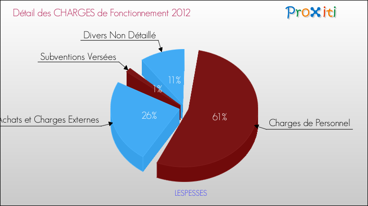 Décomposition des Charges de Fonctionnement 2012 de la commune de LESPESSES Charges de Fonctionnement 2012 pour la commune de LESPESSES