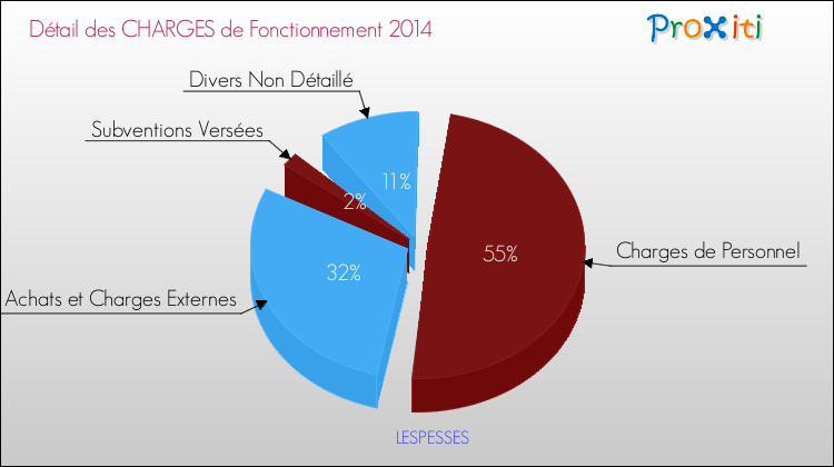 Décomposition des Charges de Fonctionnement 2014 de la commune de LESPESSES Charges de Fonctionnement 2014 pour la commune de LESPESSES
