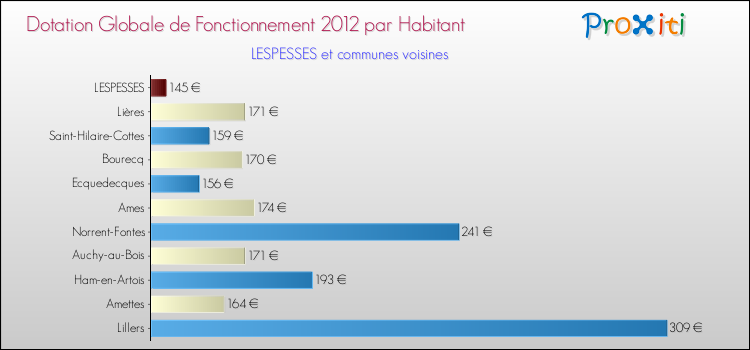 Montant des dotations globales de fonctionnement DGF par Habitant pour LESPESSES et les communes proches Comparaison des des dotations globales de fonctionnement DGF par habitant pour LESPESSES et les communes voisines