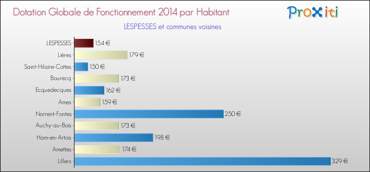 Montant des dotations globales de fonctionnement DGF par Habitant pour LESPESSES et les communes proches en 2014. Comparaison des des dotations globales de fonctionnement DGF par habitant pour LESPESSES et les communes voisines en 2014.