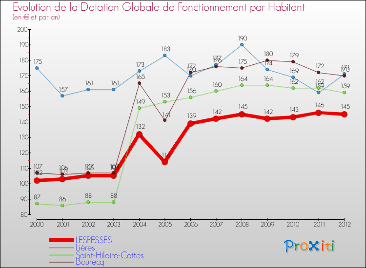 Evolution et montant de la dotation globale de fonctionnement par Habitant pour LESPESSES et les communes proches Comparaison des dotations globales de fonctionnement par habitant pour LESPESSES et les communes voisines