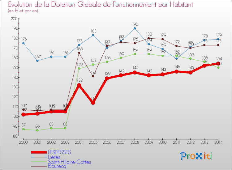 Evolution et montant de la dotation globale de fonctionnement par Habitant pour LESPESSES et les communes proches de 2000 à 2014. Comparaison des dotations globales de fonctionnement par habitant pour LESPESSES et les communes voisines de 2000 à 2014.