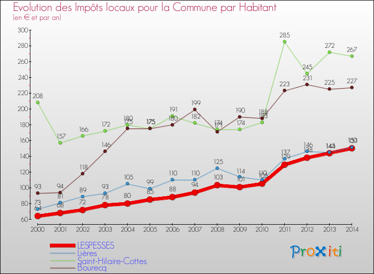 Evolution et montant des impôts locaux par Habitant pour LESPESSES et les communes proches de 2000 à 2014 Comparaison des impôts locaux par habitant pour LESPESSES et les communes voisines de 2000 à 2014
