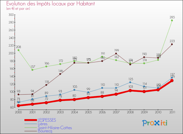 Evolution et montant des impôts locaux par Habitant pour LESPESSES et les communes proches Comparaison des impôts locaux par habitant pour LESPESSES et les communes voisines