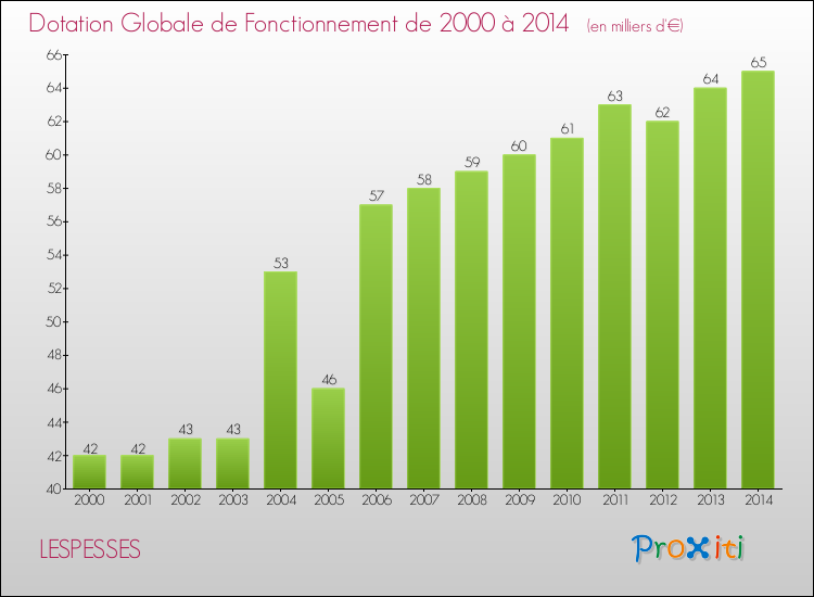 Evolution du montant de la Dotation Globale de Fonctionnement pour la commune de LESPESSES de 2000 à 2014 Evolution du montant de la Dotation Globale de Fonctionnement pour LESPESSES de 2000 à 2014