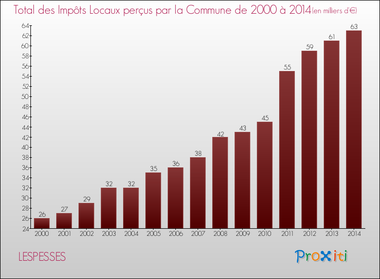 Evolution des Impôts Locaux pour la commune de LESPESSES de 2000 à 2014 Evolution des Impôts Locaux pour LESPESSES de 2000 à 2014