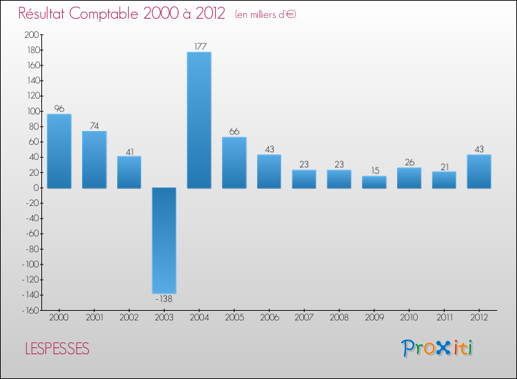 Evolution du résultat comptable pour la commune de LESPESSES de 2000 à 2012 Evolution du résultat comptable pour LESPESSES de 2000 à 2012