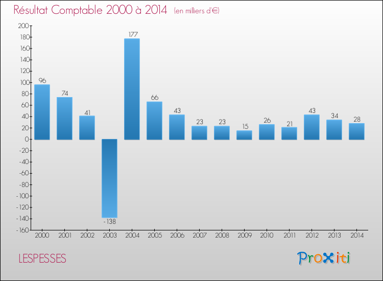 Evolution du résultat comptable pour la commune de LESPESSES de 2000 à 2014 Evolution du résultat comptable pour LESPESSES de 2000 à 2014