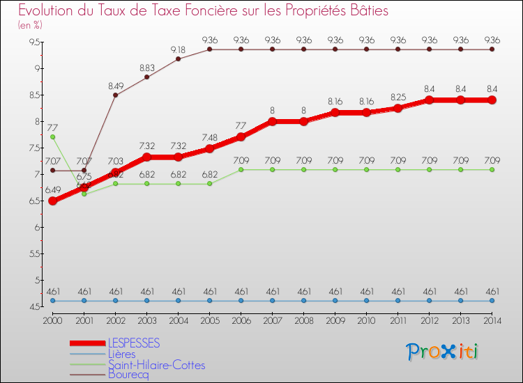 Evolution du taux de la taxe foncière sur le bati pour LESPESSES et les communes proches de 2000 à 2014 Comparaison des taux de taxe foncière sur le bati pour LESPESSES et les communes voisines de 2000 à 2014