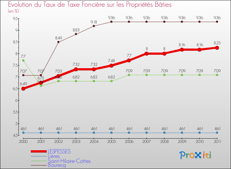 Evolution du taux de la taxe foncière sur le bati pour LESPESSES et les communes proches Comparaison des taux de taxe foncière sur le bati pour LESPESSES et les communes voisines