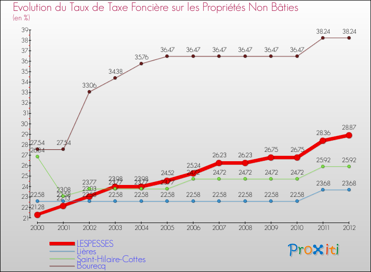 Evolution du taux de la taxe foncière sur les immeubles et terrains non batis pour LESPESSES et les communes proches de 2000 à 2012 Comparaison des taux de la taxe foncière sur les immeubles et terrains non batis pour LESPESSES et les communes voisines de 2000 à 2012