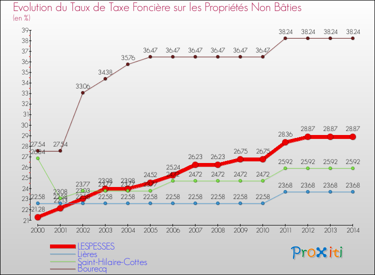 Evolution du taux de la taxe foncière sur les immeubles et terrains non batis pour LESPESSES et les communes proches de 2000 à 2014 Comparaison des taux de la taxe foncière sur les immeubles et terrains non batis pour LESPESSES et les communes voisines de 2000 à 2014
