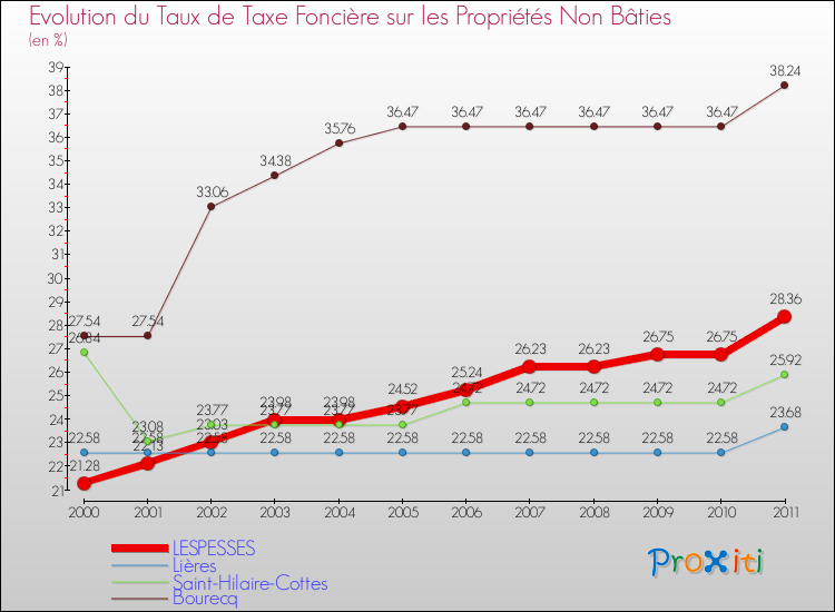 Evolution du taux de la taxe foncière sur les immeubles et terrains non batis pour LESPESSES et les communes proches Comparaison des taux de la taxe foncière sur les immeubles et terrains non batis pour LESPESSES et les communes voisines