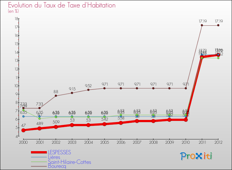 Evolution du taux de la taxe d'habitation pour LESPESSES et les communes proches Comparaison des taux de la taxe d'habitation pour LESPESSES et les communes voisines