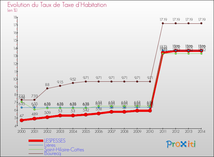 Evolution du taux de la taxe d'habitation pour LESPESSES et les communes proches de 2000 à 2014 Comparaison des taux de la taxe d'habitation pour LESPESSES et les communes voisines de 2000 à 2014