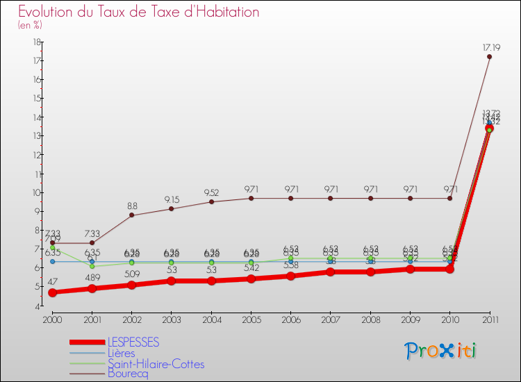 Evolution du taux de la taxe d'habitation pour LESPESSES et les communes proches Comparaison des taux de la taxe d'habitation pour LESPESSES et les communes voisines