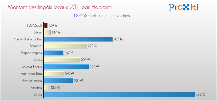 Montant des impôts locaux par Habitant pour LESPESSES et les communes proches Comparaison des impôts locaux par habitant pour LESPESSES et les communes voisines
