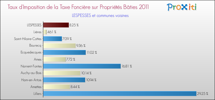 Taux d'imposition de la taxe foncière sur le bati 2011 pour LESPESSES et les communes proches Comparaison des taux d'imposition de la taxe foncière sur le bati 2011 pour LESPESSES et les communes voisines