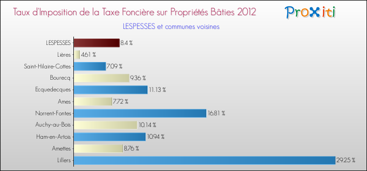 Taux d'imposition de la taxe foncière sur le bati 2012 pour LESPESSES et les communes proches Comparaison des taux d'imposition de la taxe foncière sur le bati 2012 pour LESPESSES et les communes voisines