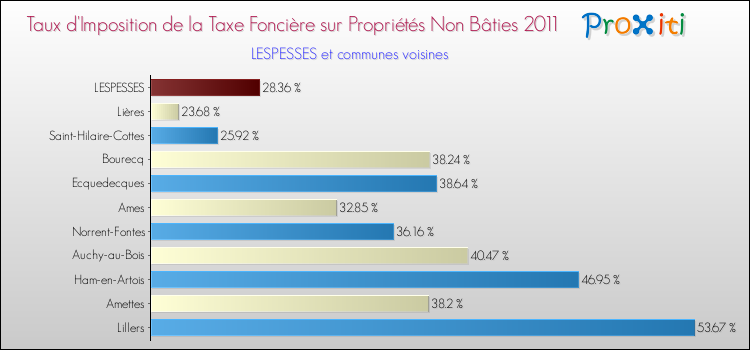 Taux d'imposition de la taxe foncière sur les immeubles et terrains non batis 2011 pour LESPESSES et les communes proches Comparaison des taux d'imposition de la taxe foncière sur les immeubles et terrains non batis 2011 pour LESPESSES et les communes voisines