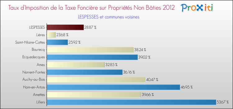 Taux d'imposition de la taxe foncière sur les immeubles et terrains non batis 2012 pour LESPESSES et les communes proches Comparaison des taux d'imposition de la taxe foncière sur les immeubles et terrains non batis 2012 pour LESPESSES et les communes voisines