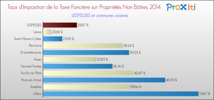 Taux d'imposition de la taxe foncière sur les immeubles et terrains non batis 2014 pour LESPESSES et les communes proches Comparaison des taux d'imposition de la taxe foncière sur les immeubles et terrains non batis 2014 pour LESPESSES et les communes voisines