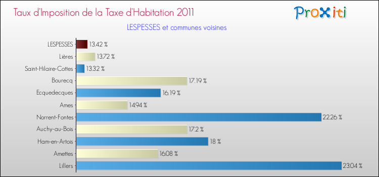 Taux d'imposition de la taxe d'habitation 2011 pour LESPESSES et les communes proches Comparaison des taux d'imposition de la taxe d'habitation 2011 pour LESPESSES et les communes voisines
