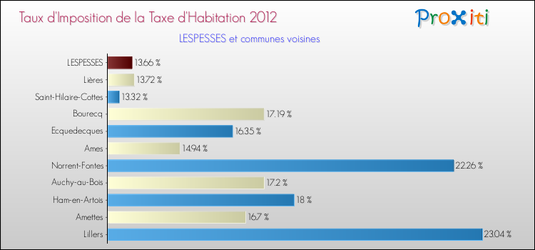 Taux d'imposition de la taxe d'habitation 2012 pour LESPESSES et les communes proches Comparaison des taux d'imposition de la taxe d'habitation 2012 pour LESPESSES et les communes voisines