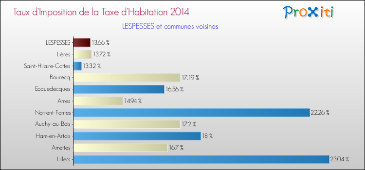 Taux d'imposition de la taxe d'habitation 2014 pour LESPESSES et les communes proches Comparaison des taux d'imposition de la taxe d'habitation 2014 pour LESPESSES et les communes voisines