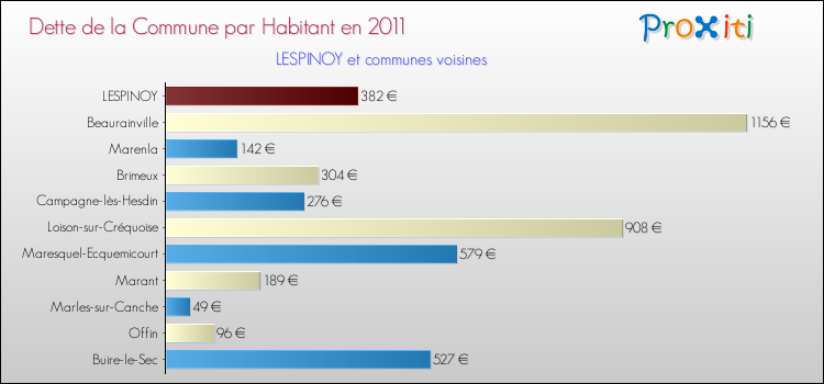 Dette par habitant de la commune en 2011 pour LESPINOY et les communes proches Comparaison de la dette par habitant de la commune en 2011 pour LESPINOY et les communes voisines