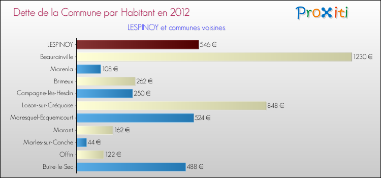 Dette par habitant de la commune en 2012 pour LESPINOY et les communes proches Comparaison de la dette par habitant de la commune en 2012 pour LESPINOY et les communes voisines