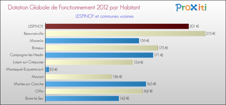 Montant des dotations globales de fonctionnement DGF par Habitant pour LESPINOY et les communes proches Comparaison des des dotations globales de fonctionnement DGF par habitant pour LESPINOY et les communes voisines