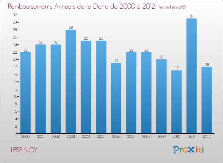 Evolution de l'annuité de la dette pour la commune de LESPINOY de 2000 à 2012 Annuités de la dette pour LESPINOY de 2000 à 2012