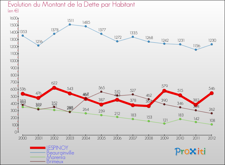 Evolution de la dette par habitant pour la commune de LESPINOY et les communes proches de 2000 à 2012 Comparaison de la dette par habitant pour LESPINOY et les communes voisines de 2000 à 2012