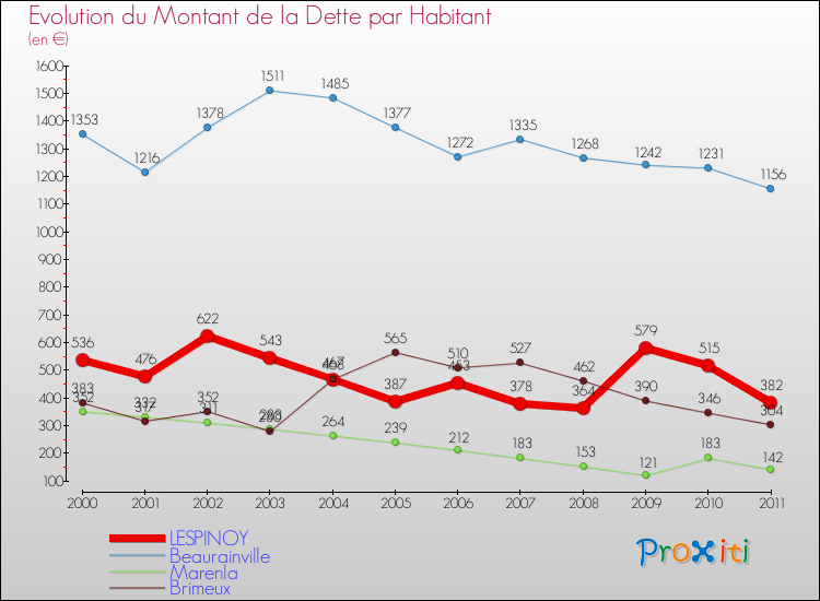 Evolution de la dette par habitant pour la commune de LESPINOY et les communes proches Comparaison de la dette par habitant pour LESPINOY et les communes voisines