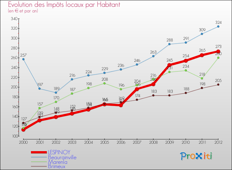 Evolution et montant des impôts locaux par Habitant pour LESPINOY et les communes proches Comparaison des impôts locaux par habitant pour LESPINOY et les communes voisines
