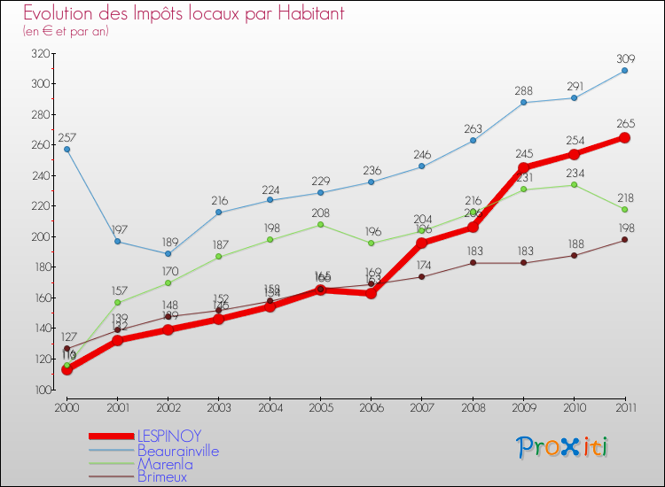 Evolution et montant des impôts locaux par Habitant pour LESPINOY et les communes proches Comparaison des impôts locaux par habitant pour LESPINOY et les communes voisines