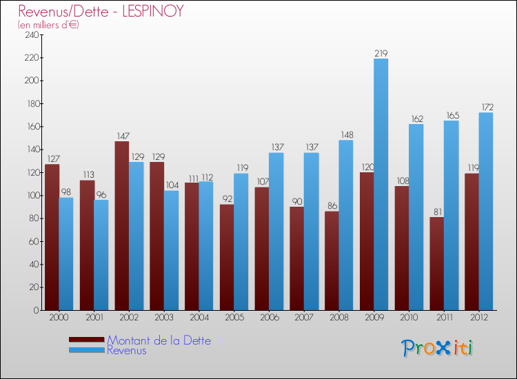 Evolution comparée de la dette et des revenus pour la commune de LESPINOY de 2000 à 2012 Comparaison de la dette et des revenus pour LESPINOY de 2000 à 2012