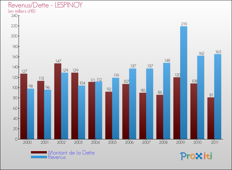 Evolution comparée de la dette et des revenus pour la commune de LESPINOY de 2000 à 2011 Comparaison de la dette et des revenus pour LESPINOY de 2000 à 2011