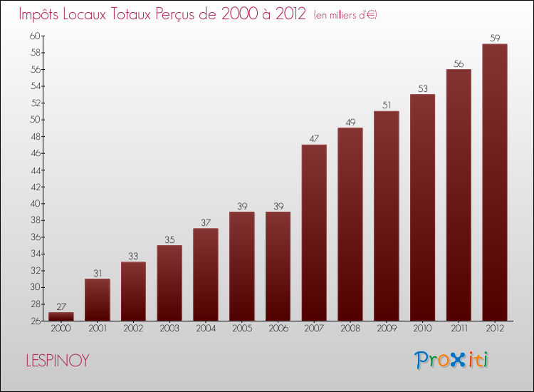 Evolution des Impôts Locaux pour la commune de LESPINOY de 2000 à 2012 Evolution des Impôts Locaux pour LESPINOY de 2000 à 2012