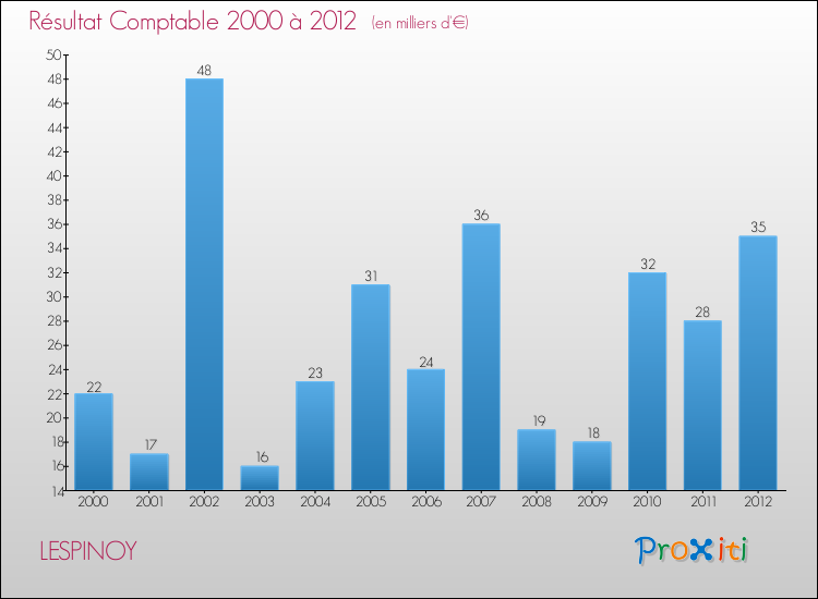 Evolution du résultat comptable pour la commune de LESPINOY de 2000 à 2012 Evolution du résultat comptable pour LESPINOY de 2000 à 2012