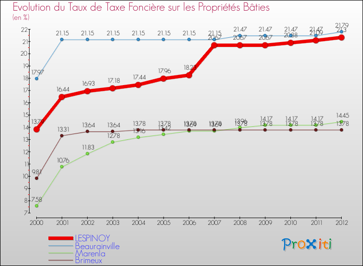 Evolution du taux de la taxe foncière sur le bati pour LESPINOY et les communes proches de 2000 à 2012 Comparaison des taux de taxe foncière sur le bati pour LESPINOY et les communes voisines de 2000 à 2012