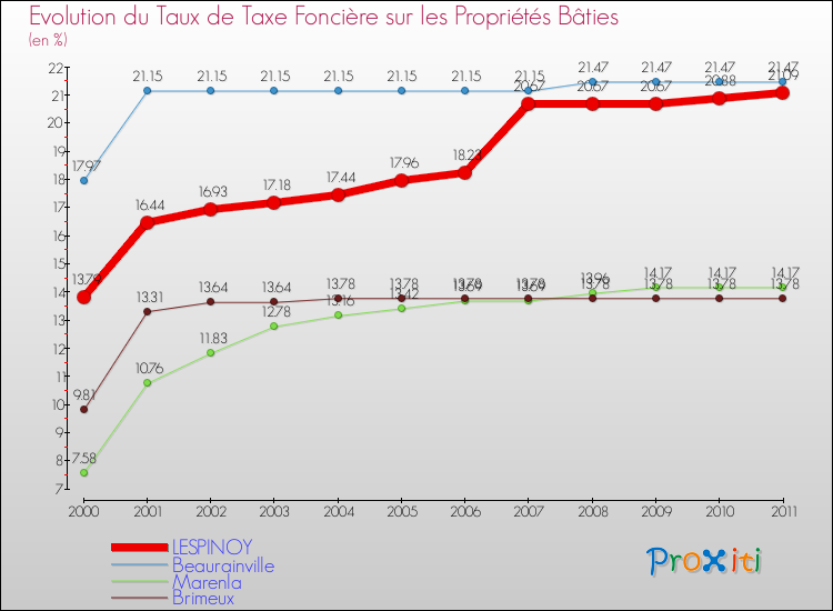 Evolution du taux de la taxe foncière sur le bati pour LESPINOY et les communes proches Comparaison des taux de taxe foncière sur le bati pour LESPINOY et les communes voisines