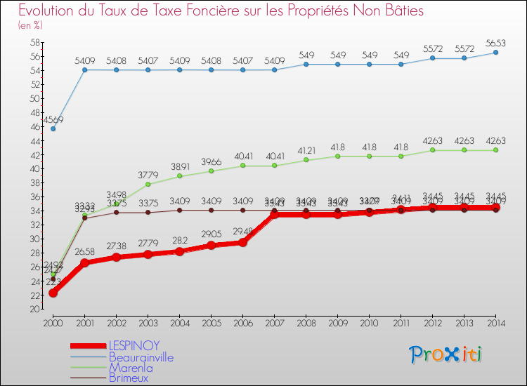 Evolution du taux de la taxe foncière sur les immeubles et terrains non batis pour LESPINOY et les communes proches de 2000 à 2014 Comparaison des taux de la taxe foncière sur les immeubles et terrains non batis pour LESPINOY et les communes voisines de 2000 à 2014